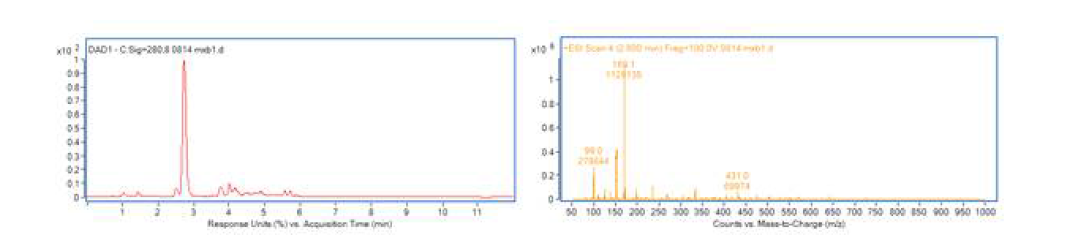 크로마토그램 및 positive-ion 스펙트럼(m/ z : 169 [M+H]+)