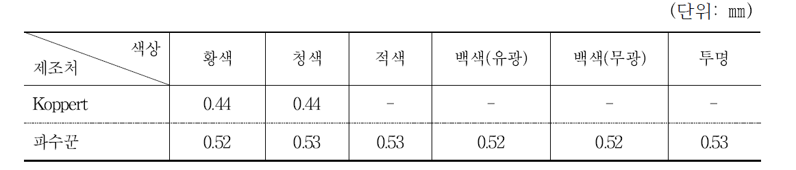 토마토 유리온실 내 발생 해충 유입조사를 위해 사용된 점착트랩 두께