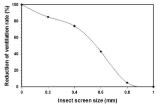 방충망의 환기 차단율 감소 추정치