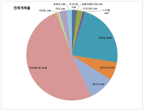 해충포집 개체율 조사 결과