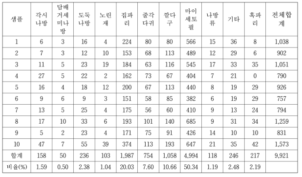 해충포집장치 처리별 오전 8시 포집 해충수