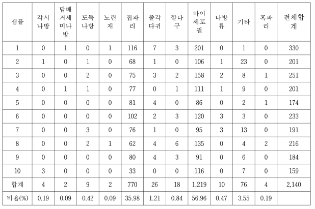 해충포집장치 처리별 오후 5시 포집 해충수