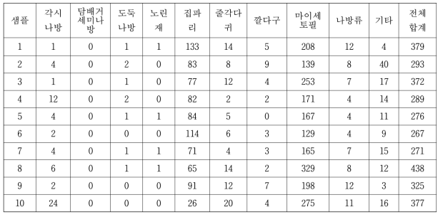 UV등 + 해충퇴치기처리 해충포집장치 포집 해충수