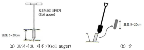 토양채취기(Soil auger)와 삽을 이용한 과수원 토양시료 채취