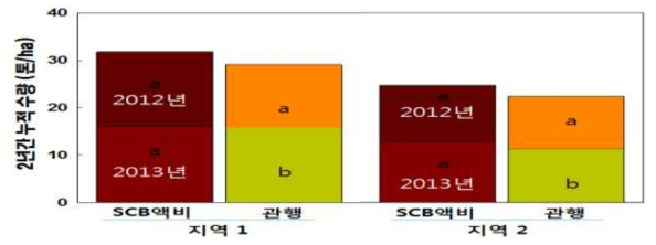 SCB 액비 관비 및 관행 재배에 의한 복숭아 수량 비교