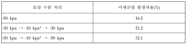 복숭아 ‘진미’의 토양수분 처리에 따른 미세균열 발생과율(%)