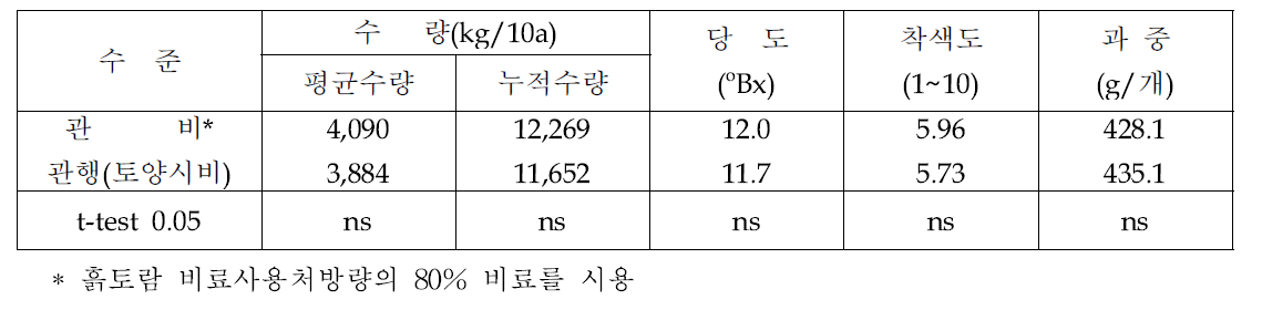 복숭아에서 관행 대비 관비처리 효과 (2011~2013 평균)