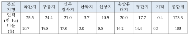 밭 토양 분포면적과 비율 (농과원. 2011)
