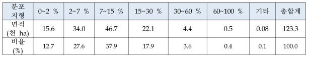 밭 토양 경사도 분포 (농과원. 2011)