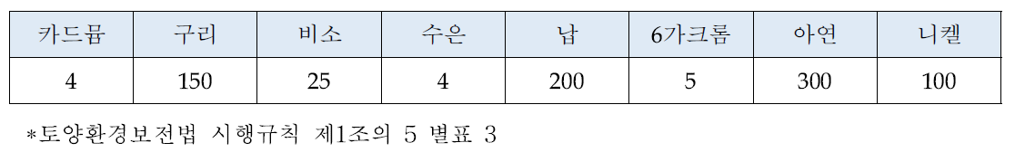 GAP생산을 위한 토양 중금속 우려기준 (단위 : mg/kg)