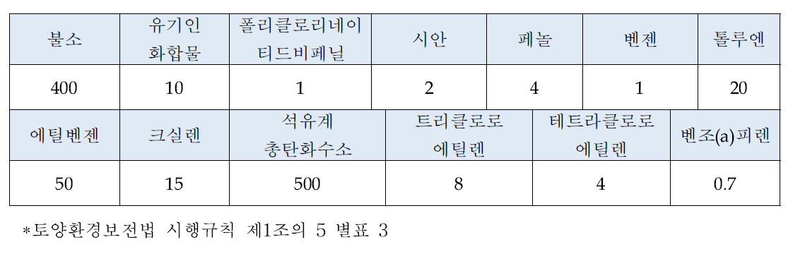 GAP생산을 위한 기타 유해화학물질의 토양오염 우려기준 (단위 : mg/kg)