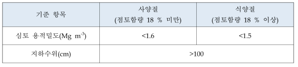 과수원 토양의 적정 물리성 (농과원. 2017)