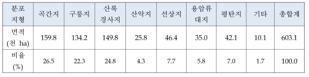 밭 토양 분포면적과 비율 (농과원. 2011)