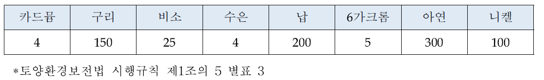 GAP생산을 위한 토양 중금속 우려기준 (단위 : mg/kg)