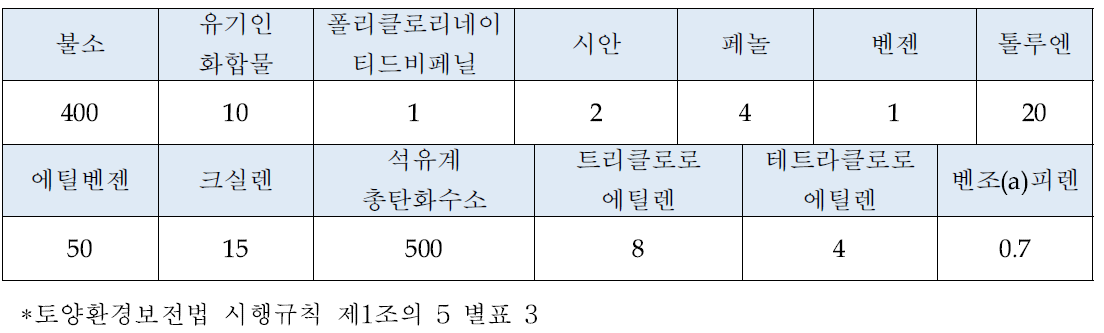 GAP생산을 위한 기타 유해화학물질의 토양오염 우려기준 (단위 : mg/kg)