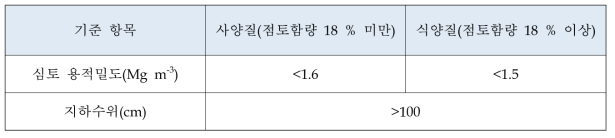 밭토양의 적정 물리성 (농과원. 2017)