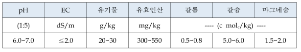 밭 토양의 적정한 화학성분 함량 (농과원. 2017)