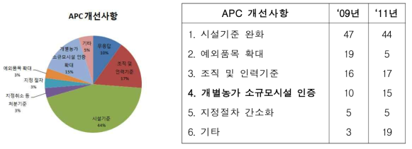 APC 관계자 설문조사 결과 (농업과학원, 2011)