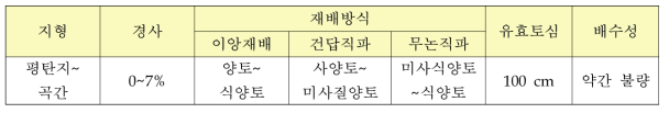 벼 재배에 적당한 토양의 형태 및 물리성 (국립농업과학원, 2010)