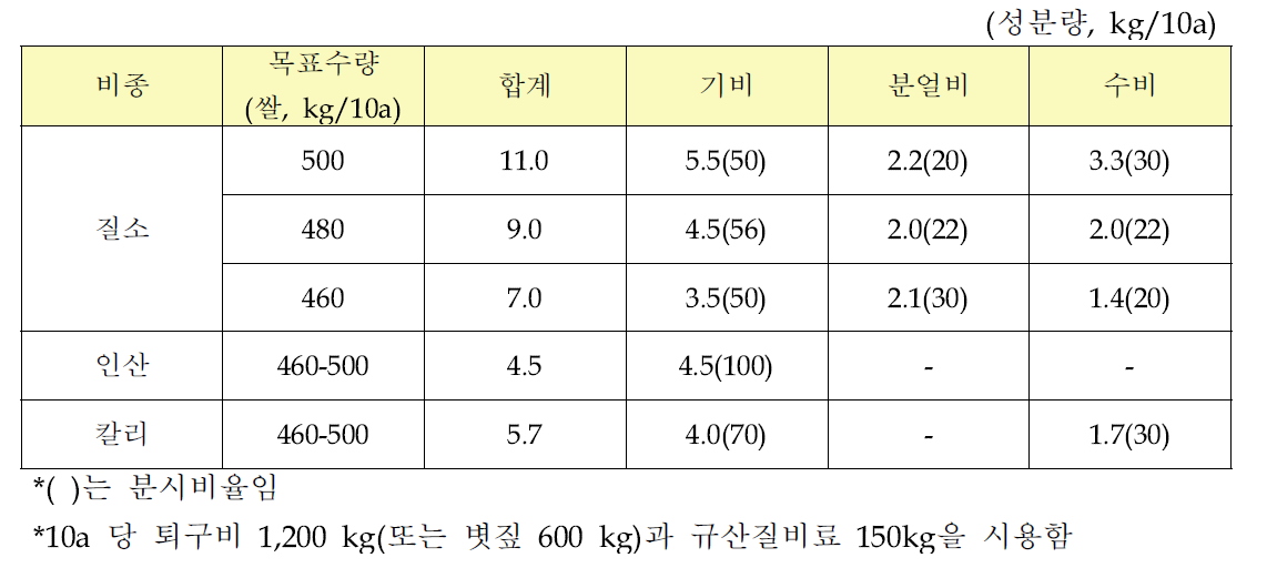 이앙재배 보통답 기준 목표수량 수준별 NPK 비료사용량 (국립농업과학원, 2010)