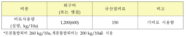 이앙재배 시 퇴비 및 규산질비료의 표준비료사용량 (국립농업과학원, 2010)