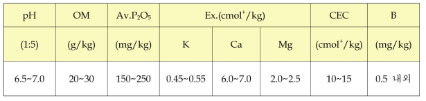 보리 재배에 적당한 토양의 화학성 (국립농업과학원, 2010)