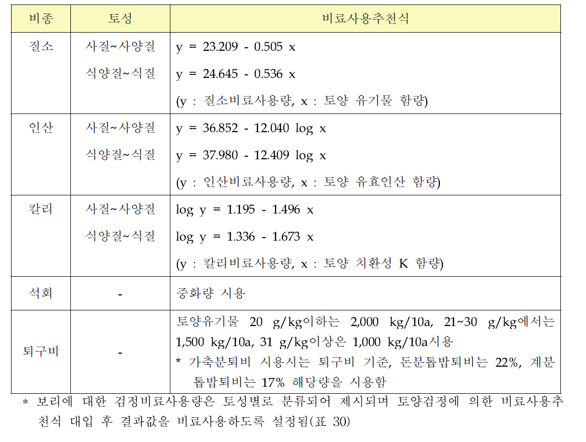 토양검정에 의한 보리 재배 비료사용추천 (국립농업과학원, 2010)