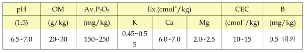 밀 재배에 적당한 토양의 화학성(국립농업과학원, 2010)