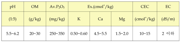 감자 재배에 적당한 토양의 화학성 (국립농업과학원, 2010)