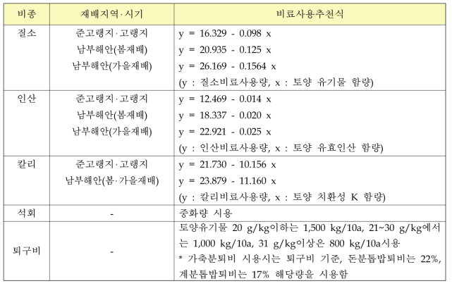 토양검정에 의한 감자 재배 비료사용추천 (국립농업과학원, 2010)