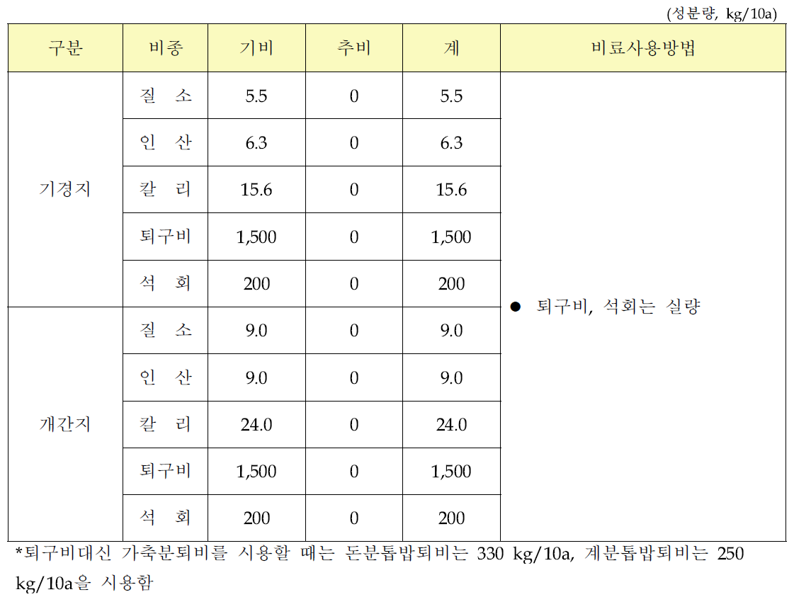 고구마(노지재배) 표준비료사용량 (국립농업과학원, 2010)