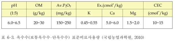 옥수수 재배에 적당한 토양의 화학성 (국립농업과학원, 2010)