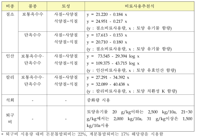 토양검정에 의한 옥수수 재배 비료사용추천 (국립농업과학원, 2010)