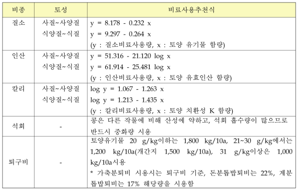 토양검정에 의한 콩 재배 비료사용추천 (국립농업과학원, 2010)