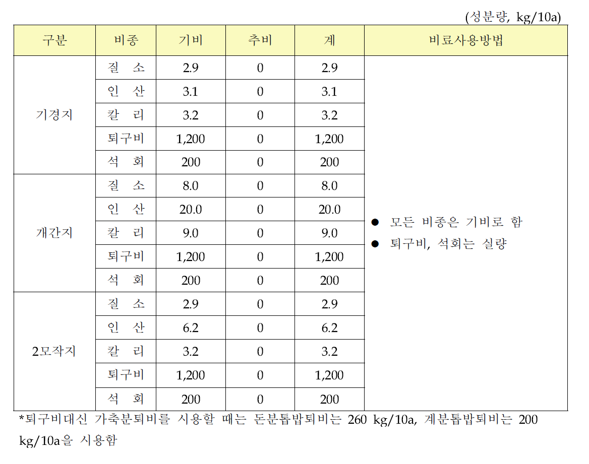 참깨(기경지 개간지 2모작지) 표준비료사용량 (국립농업과학원, 2010)