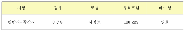 땅콩 재배에 적당한 토양의 형태 및 물리성 (국립농업과학원, 2010)