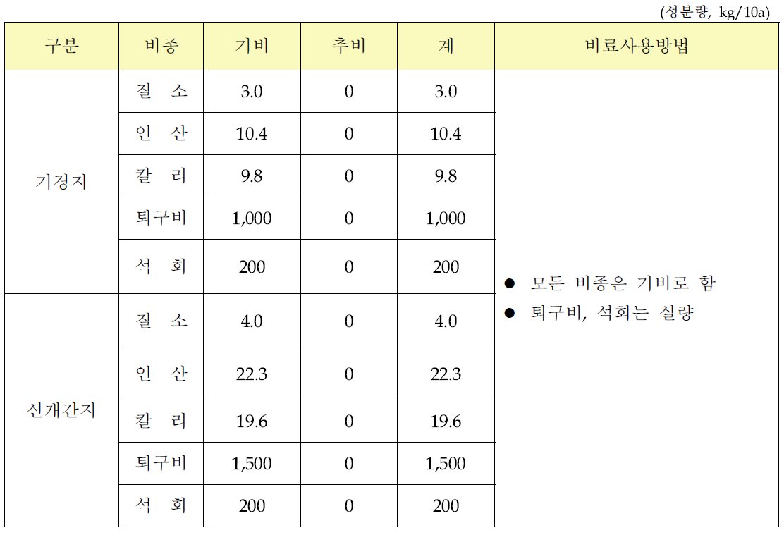 땅콩(기경지 신개간지) 표준비료사용량 (국립농업과학원, 2010)