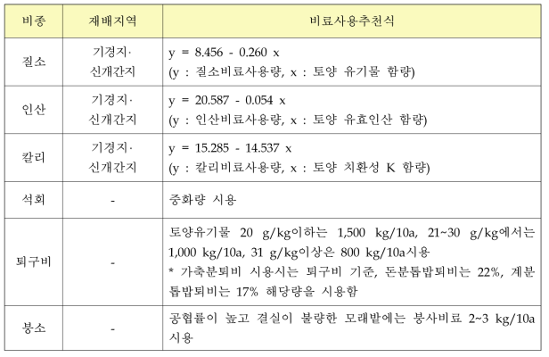 토양검정에 의한 땅콩 재배 비료사용추천 (국립농업과학원, 2010)