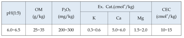 사과원 토양화학성 적정 기준 (농과원. 2010)