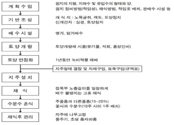 사과 과수원 조성 순서 (박 등. 2015)