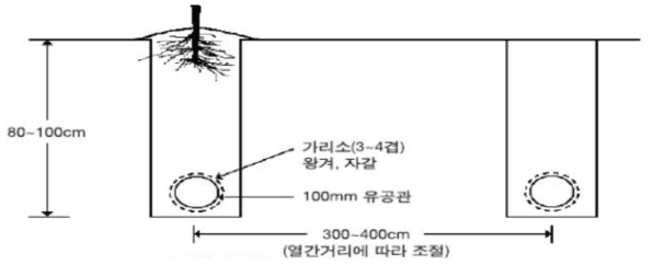 암거배수 시설 모식도 (박 등. 2015)