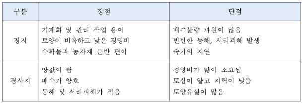 평지와 경사지 과수원의 장·단점 (박 등. 2015)