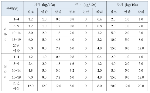 수령별 표준비료 사용량 (농과원. 2010)