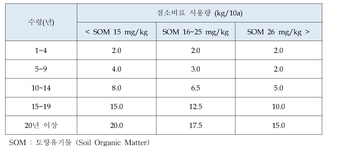 토양유기물 함량에 따른 질소비료 사용량 (농과원. 2010)