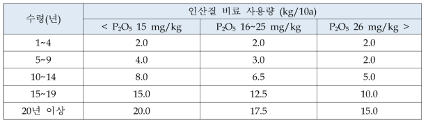 토양검정에 따른 인산질 비료 사용량 (농과원. 2010)