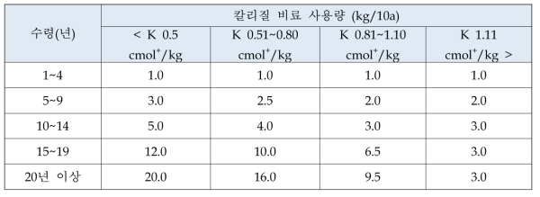 토양검정에 의한 칼리질 비료 사용량 (농과원. 2010)