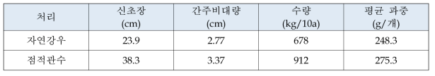 점적관수에 의한 사과 생육 및 수량 개선효과 (박 등. 2015)