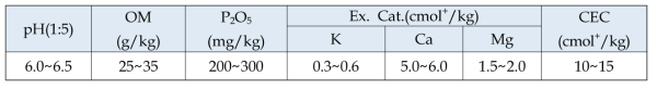 배과원 토양화학성 적정 기준 (농과원. 2010)