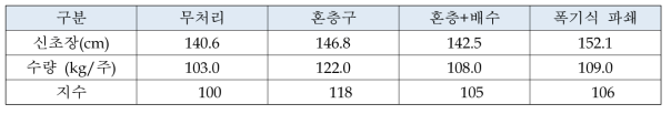 신고배에 대한 토양 물리성 개선 효과 (박 등. 2015)