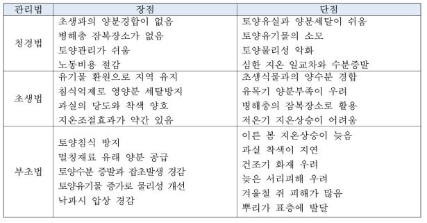 표토관리방법별 장단점 (박 등. 2015)